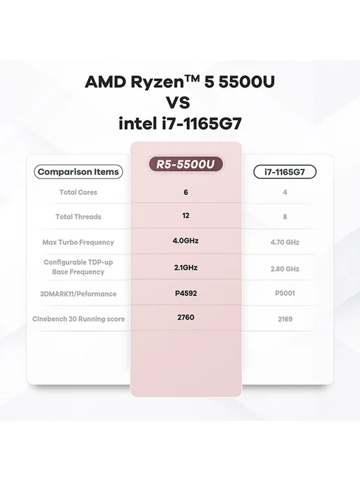 Beelink Мини ПК SER5 AMD Ryzen R5 5500U 16 ГБ 480 ГБ, 16 ГБ, 480 ГБ, фото 5