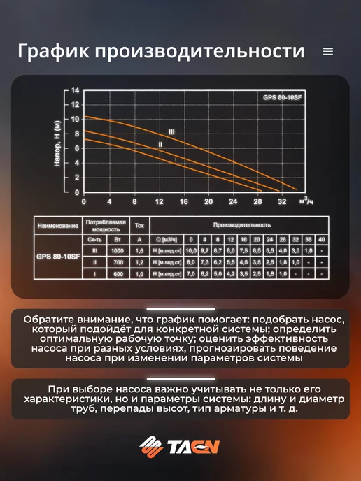 TAEN Насос циркуляционный для отопления GPS 80 10SF, вариант, фото 5