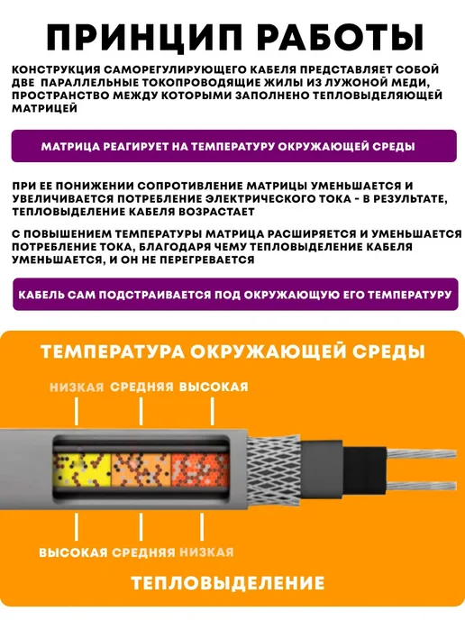 Сила Обогрева Греющий кабель на отрез для кровли и водостоков 15 м, 10 м, фото 4