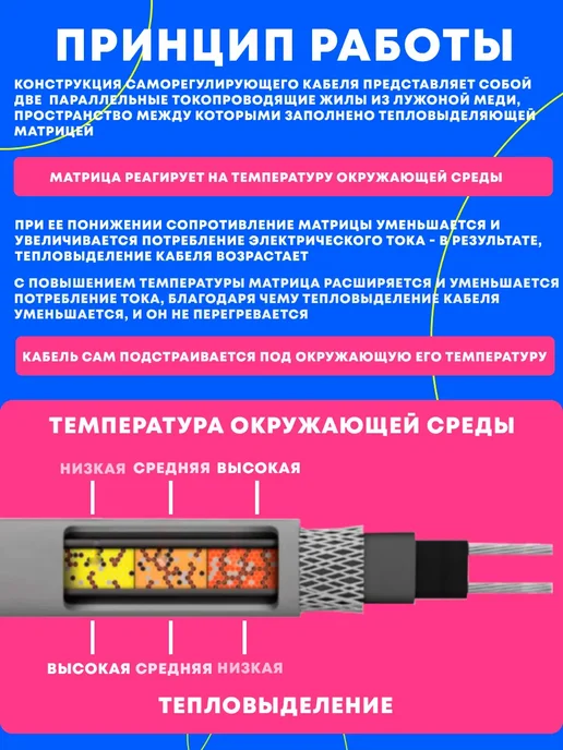 Сила Обогрева Греющий кабель саморегулирующийся для канализации 1м, 14 м, фото 3