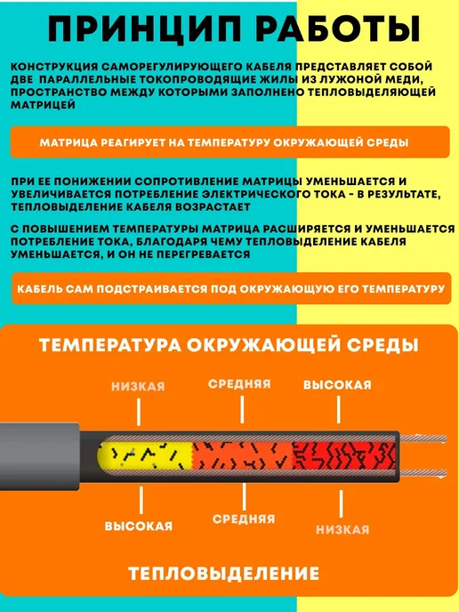 Сила Обогрева Греющий кабель саморегулирующийся для канализации 1м, 2 м, фото 3