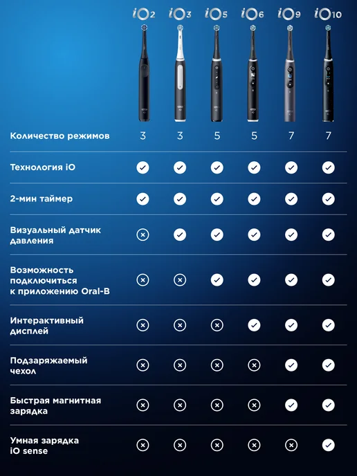 Oral-B Умная AI электрическая зубная щетка iO Series 10 iOM10, синий, фото 4